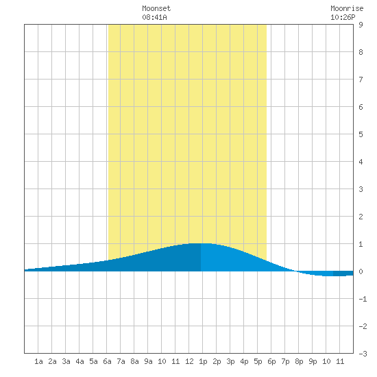 Lynn Haven tide chart for Thursday, February 29, 2024