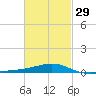 Lynn Haven tide chart for Thursday, February 29, 2024