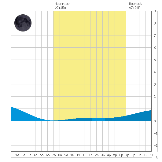 Lynn Haven tide chart for Sunday, March 10, 2024