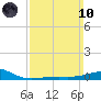 Lynn Haven tide chart for Sunday, March 10, 2024