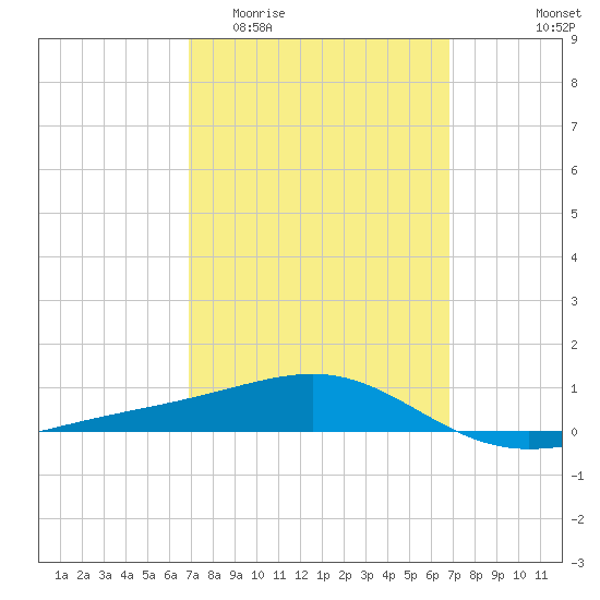 Lynn Haven tide chart for Wednesday, March 13, 2024