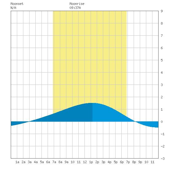 Lynn Haven tide chart for Thursday, March 14, 2024