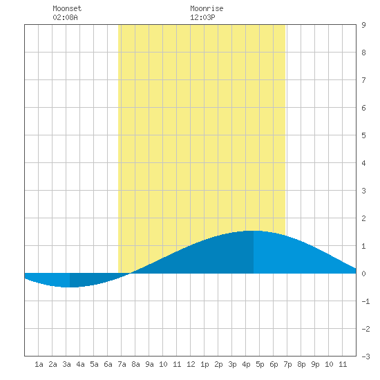 Lynn Haven tide chart for Sunday, March 17, 2024