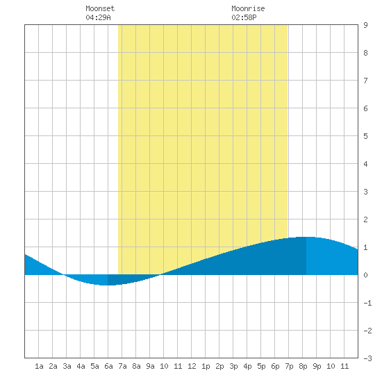 Lynn Haven tide chart for Wednesday, March 20, 2024