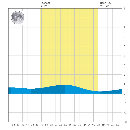 Lynn Haven tide chart for Monday, March 25, 2024