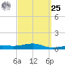 Lynn Haven tide chart for Monday, March 25, 2024