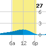 Lynn Haven tide chart for Wednesday, March 27, 2024