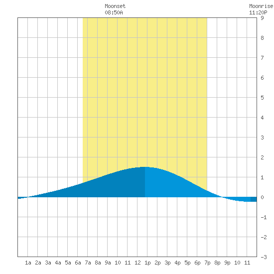 Lynn Haven tide chart for Friday, March 29, 2024
