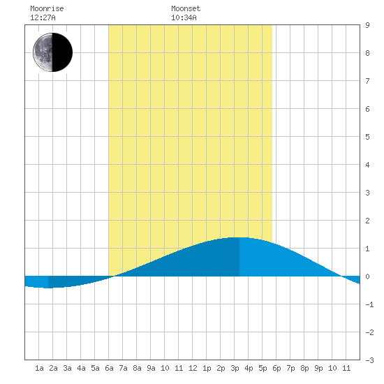 Lynn Haven tide chart for Sunday, March 3, 2024