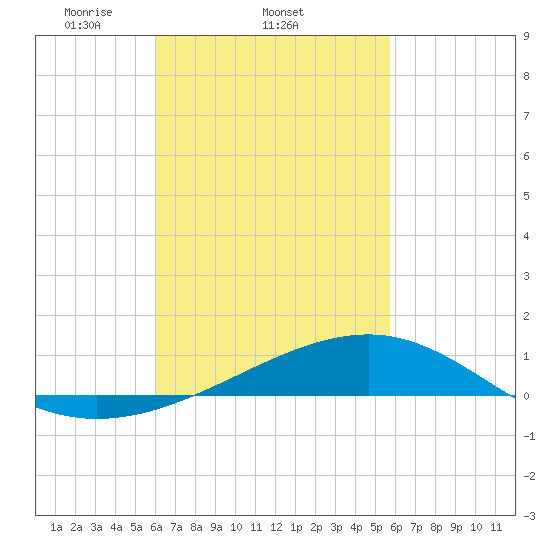 Lynn Haven tide chart for Monday, March 4, 2024