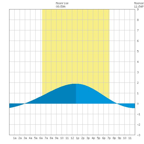 Lynn Haven tide chart for Friday, April 12, 2024