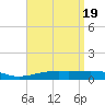 Lynn Haven tide chart for Friday, April 19, 2024