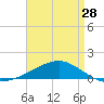 Lynn Haven tide chart for Sunday, April 28, 2024