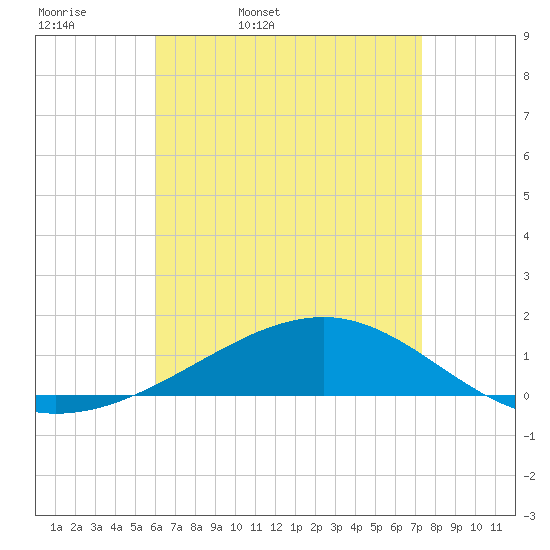 Lynn Haven tide chart for Monday, April 29, 2024