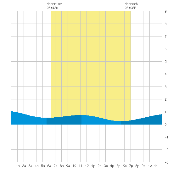 Lynn Haven tide chart for Sunday, April 7, 2024