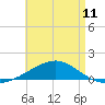 Lynn Haven tide chart for Saturday, May 11, 2024