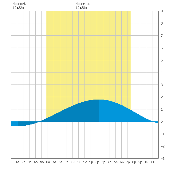 Lynn Haven tide chart for Monday, May 13, 2024