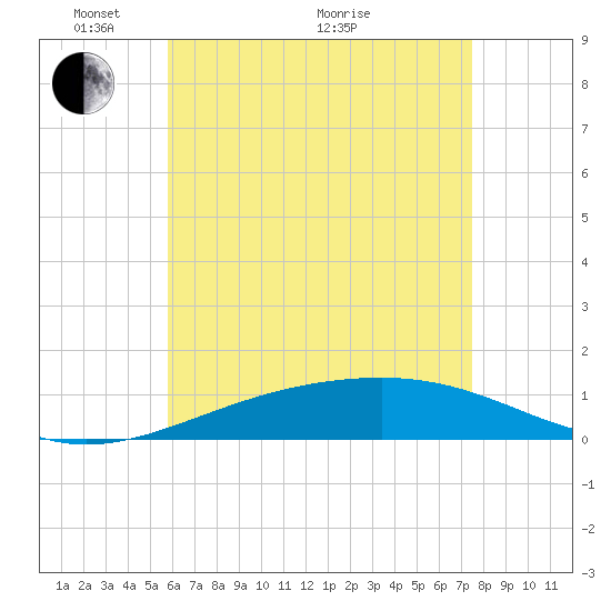 Lynn Haven tide chart for Wednesday, May 15, 2024