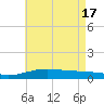 Lynn Haven tide chart for Friday, May 17, 2024