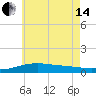 Lynn Haven tide chart for Friday, June 14, 2024
