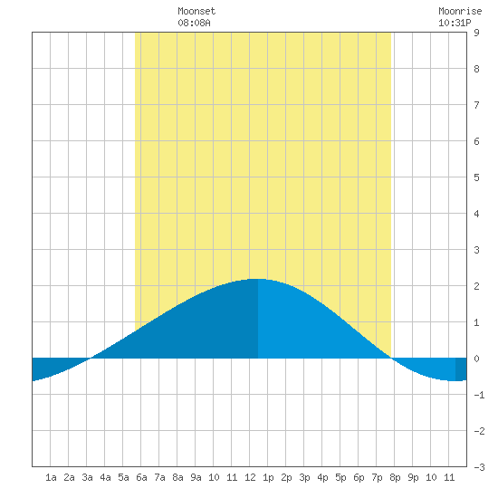 Lynn Haven tide chart for Monday, June 24, 2024