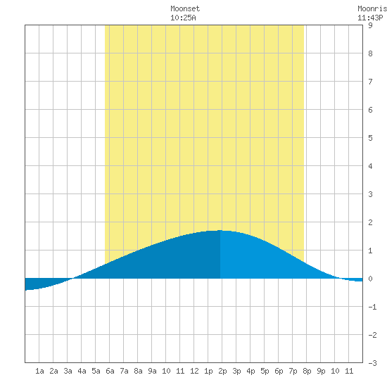 Lynn Haven tide chart for Wednesday, June 26, 2024