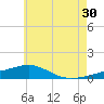 Lynn Haven tide chart for Sunday, June 30, 2024