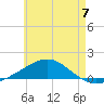 Lynn Haven tide chart for Friday, June 7, 2024
