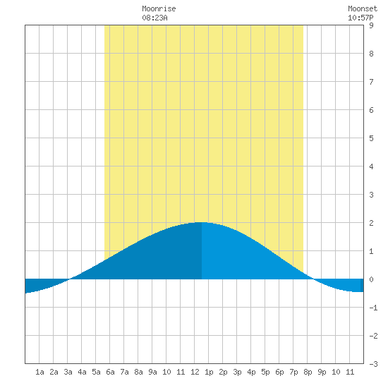 Lynn Haven tide chart for Sunday, June 9, 2024