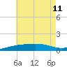 Lynn Haven tide chart for Thursday, July 11, 2024