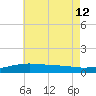Lynn Haven tide chart for Friday, July 12, 2024