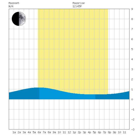 Lynn Haven tide chart for Saturday, July 13, 2024