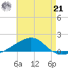 Lynn Haven tide chart for Sunday, July 21, 2024