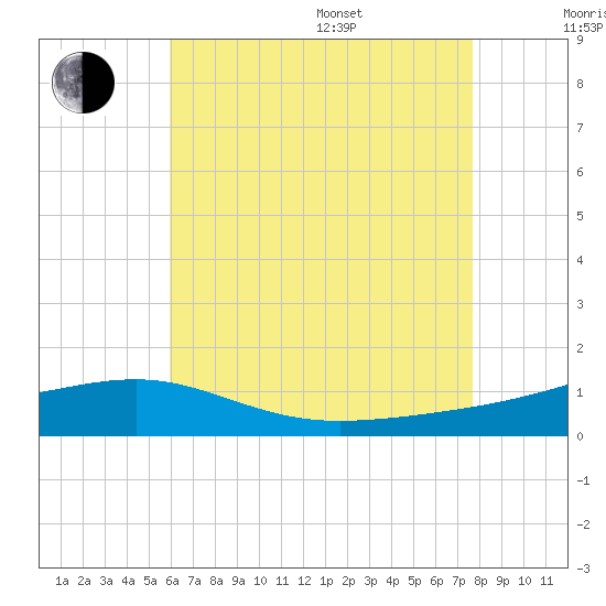 Lynn Haven tide chart for Saturday, July 27, 2024