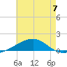 Lynn Haven tide chart for Sunday, July 7, 2024