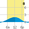 Lynn Haven tide chart for Monday, July 8, 2024