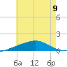 Lynn Haven tide chart for Tuesday, July 9, 2024