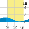 Lynn Haven tide chart for Tuesday, August 13, 2024