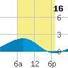Lynn Haven tide chart for Friday, August 16, 2024