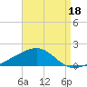 Lynn Haven tide chart for Sunday, August 18, 2024