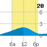 Lynn Haven tide chart for Tuesday, August 20, 2024
