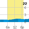 Lynn Haven tide chart for Thursday, August 22, 2024