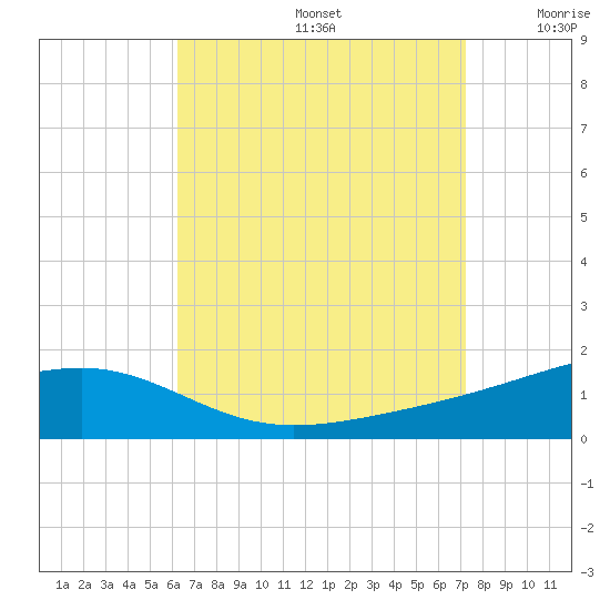 Lynn Haven tide chart for Saturday, August 24, 2024