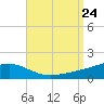 Lynn Haven tide chart for Saturday, August 24, 2024
