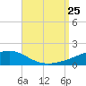Lynn Haven tide chart for Sunday, August 25, 2024