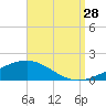 Lynn Haven tide chart for Wednesday, August 28, 2024