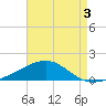 Lynn Haven tide chart for Saturday, August 3, 2024