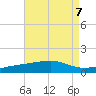 Lynn Haven tide chart for Wednesday, August 7, 2024
