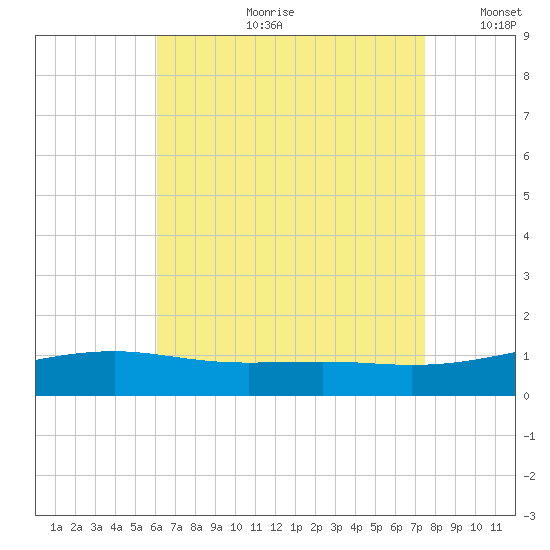 Lynn Haven tide chart for Friday, August 9, 2024
