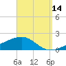 Lynn Haven tide chart for Saturday, September 14, 2024